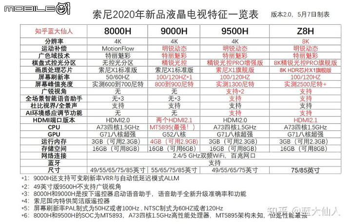 Sony BRAVIA KD-55X8000H 不專業開箱心得
