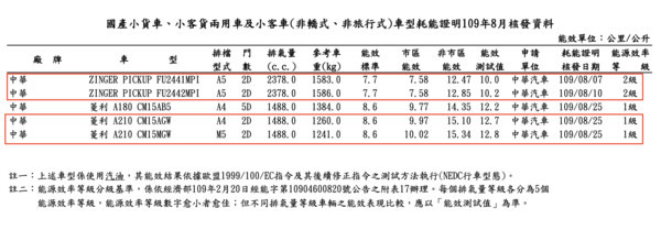 8月能源報告:大改款Sentra平均油耗17.7km、Defender即將亮相