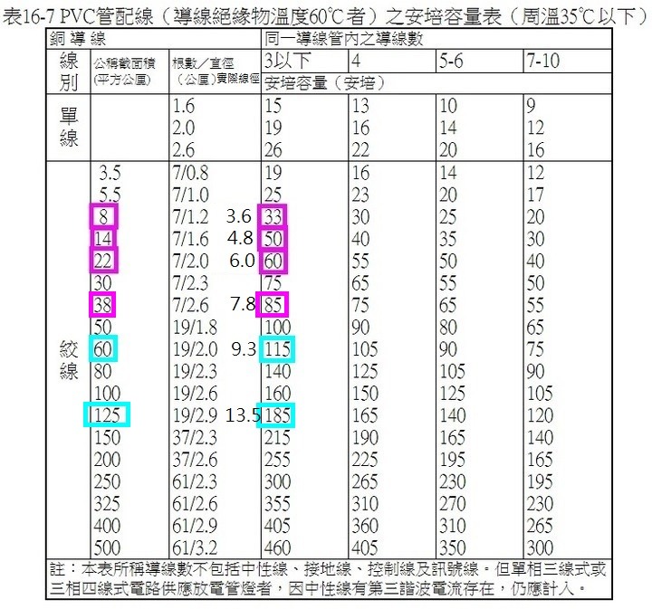 台電變電箱～接戶點～台電放在住家的電錶～住家內的配電箱之各所用的電力線的銅導體線徑