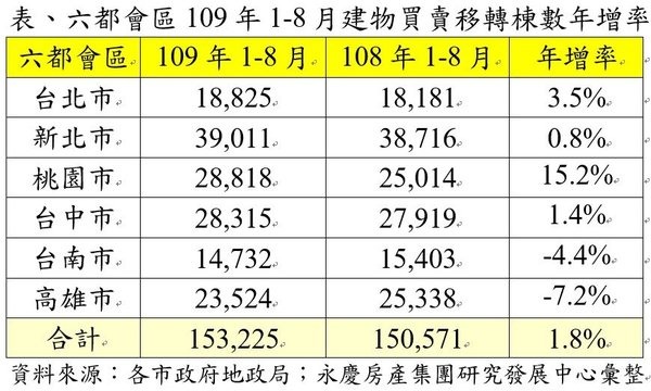 2020年8月六都買賣移轉交易量出爐 月減8.1% 年增24.6% 累計年增1.8% (地政局資料)