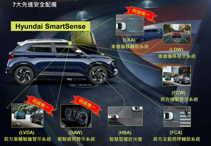 《Hyundai Venue》正式售價再降2萬元 中階GLB車型不用70萬!
