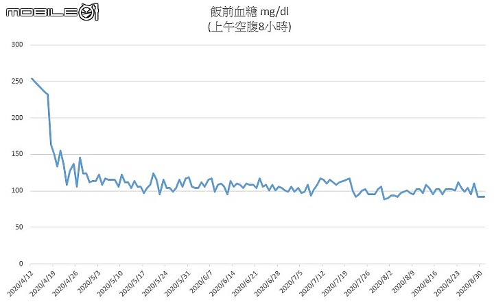 [分享]我的確診第二型糖尿病 改變我的生活作息^^
