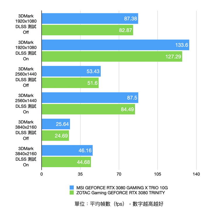 首波市售 RTX 3080 顯卡實測 MSI RTX 3080 GAMING X TRIO 10G 對上 ZOTAC Gaming RTX 3080 TRINITY