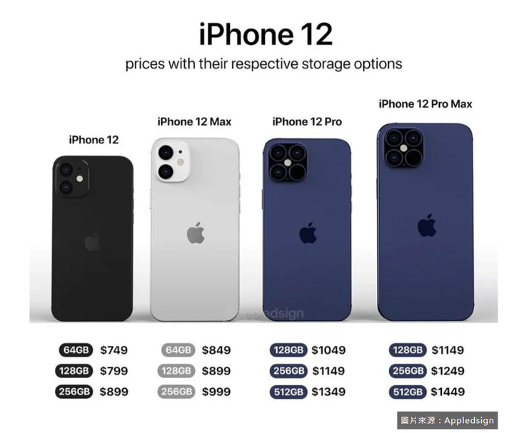 2020 蘋果發表會超完整劇透！史上最大 iPhone 要來了？