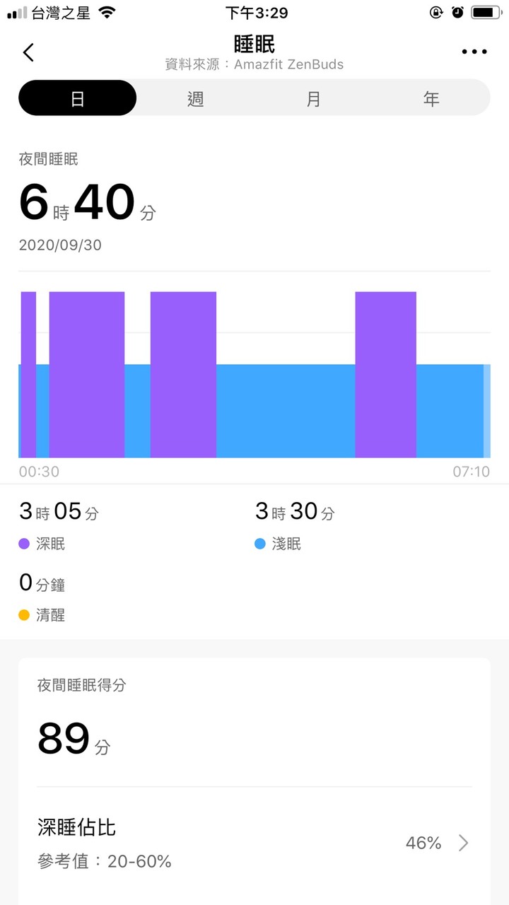 就希望你戴著睡覺的專業睡眠智能耳塞~ 工作睡覺都被ALPHA波  背景音  白噪音的親膚等級體驗圍繞~ 耶太嘎!!! Amazfit ZenBuds專業睡眠耳塞