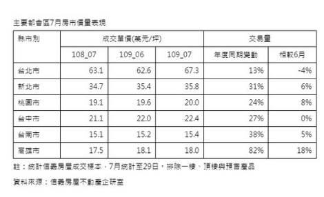 買氣遞延！高雄來勢洶洶7月房市交易年成長逾8成