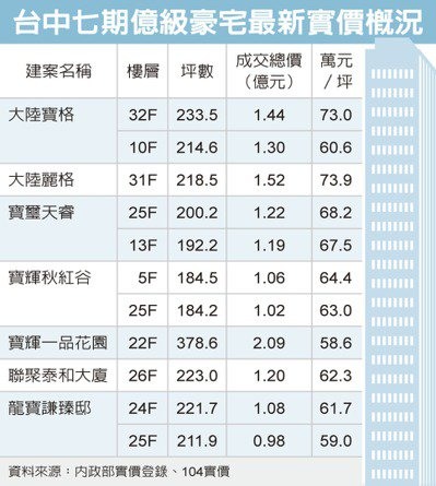 如果你有好幾個億，會在哪裡置產?