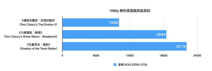 ROG STRIX GT35 電競主機實測 寬版機體擴充性與散熱兼具