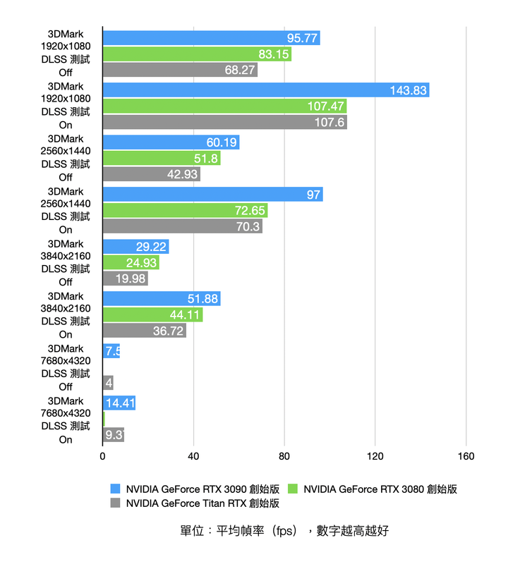 NVIDIA RTX 3090 Founders Edition 創始版顯卡開箱實測 8K 解析度世代將來臨?