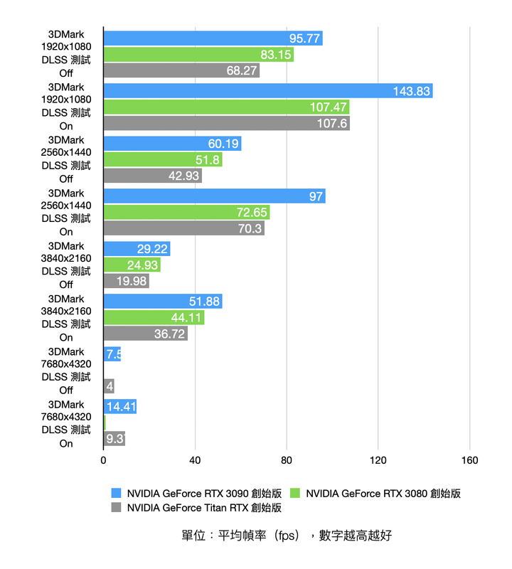 NVIDIA RTX 3090 Founders Edition 創始版顯卡開箱實測 8K 解析度世代將來臨？