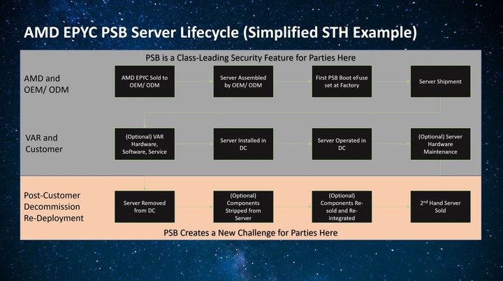 出於安全因素，AMD EPYC 伺服器CPU可能會與主機板鎖定