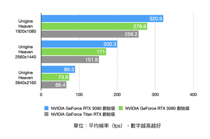 NVIDIA RTX 3090 Founders Edition 創始版顯卡開箱實測 8K 解析度世代將來臨?