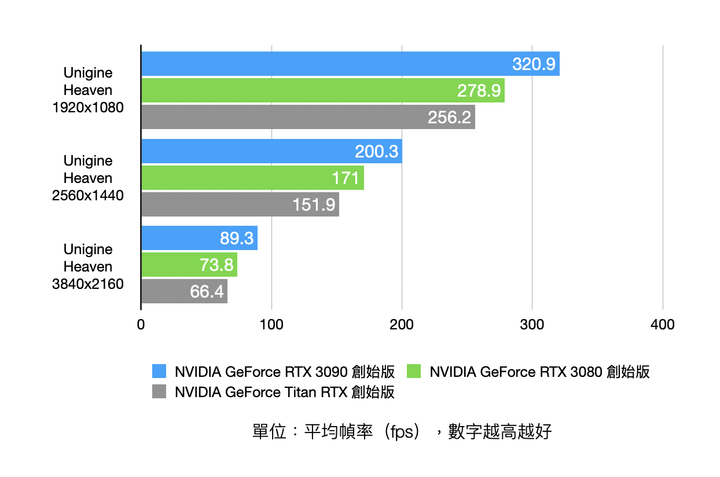 NVIDIA RTX 3090 Founders Edition 創始版顯卡開箱實測 8K 解析度世代將來臨？