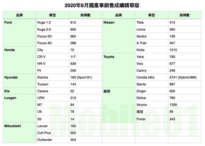 【國內新訊】台灣汽車市場2020年8月銷售報告,Kuga、Focus進佔國產前三名!