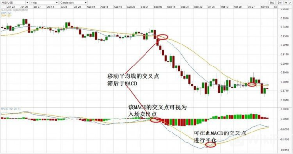外匯天眼:MACD技術指標詳解