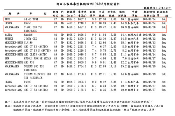 8月能源報告:大改款Sentra平均油耗17.7km、Defender即將亮相