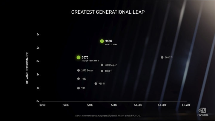 NVIDIA 發表 GeForce RTX 3090/3080/3070 顯示卡|8K 遊戲體驗成真