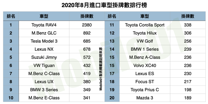 【國內新訊】台灣汽車市場2020年8月銷售報告,Kuga、Focus進佔國產前三名!