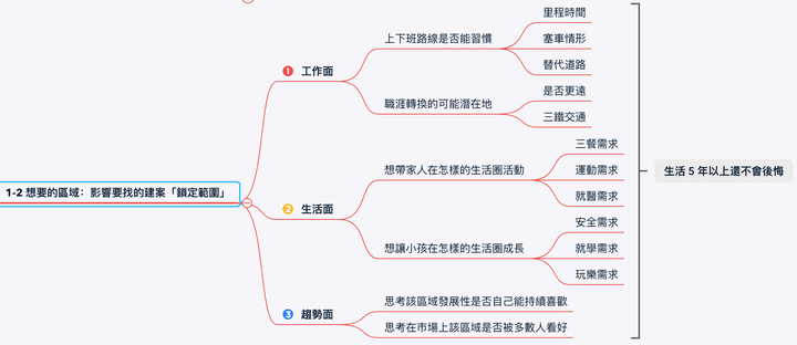 點我看大圖 【買房心得】首購族新手如何看房?用心智圖簡報法完整拆解:如何評估最適合你的房子!|買房攻略系列 EP 1