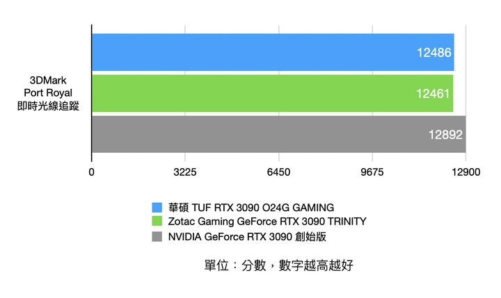 兩款首波市售 RTX 3090 顯卡實測 超頻表現與散熱設計誰優