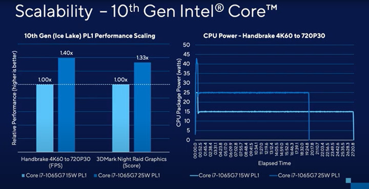 T客邦:同一顆 Tiger Lake CPU 有 40% 效能差距,但 Intel 為何說「非常合理」?
