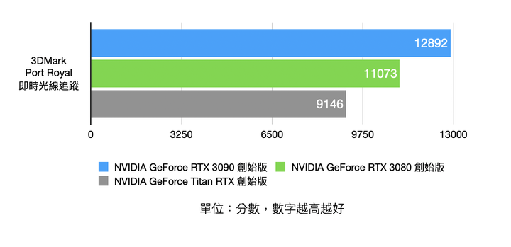 NVIDIA RTX 3090 Founders Edition 創始版顯卡開箱實測 8K 解析度世代將來臨?