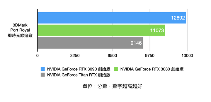 NVIDIA RTX 3090 Founders Edition 創始版顯卡開箱實測 8K 解析度世代將來臨？