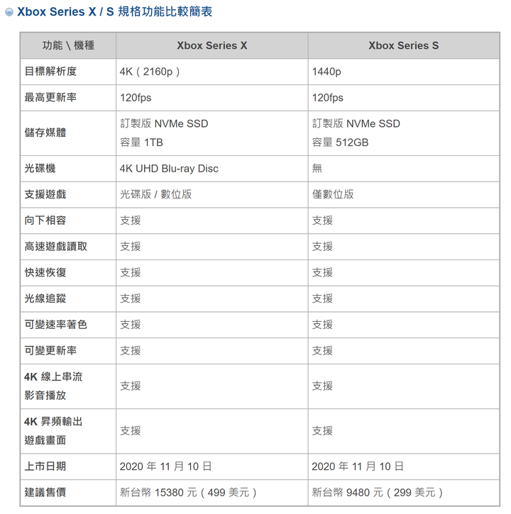 該來的終於來了，XBOX Series S / X 發售日期與售價公告