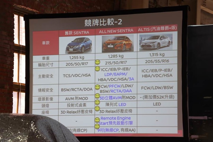 [細節圖爆多] 經銷商預售價 74.9 萬起、三種規格設定，全新 Nissan Sentra 1.6 華山 VIP 預賞會實拍