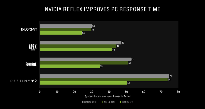 NVIDIA RTX 顯卡測試新工具亮相 新增延遲時間測試與獨立功耗測量