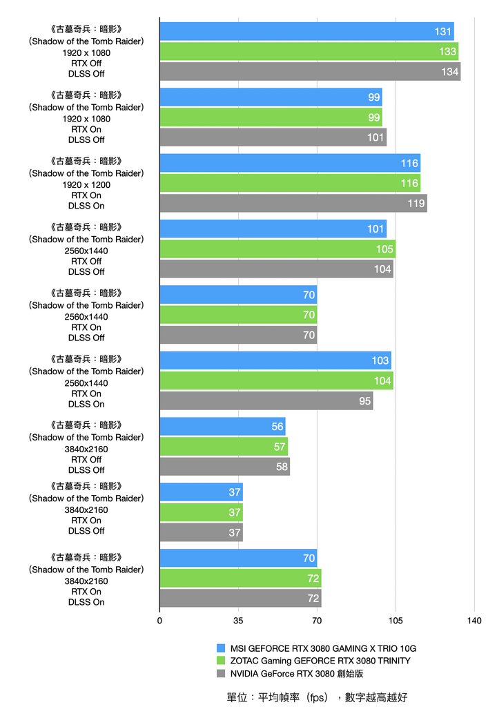 首波市售 RTX 3080 顯卡實測 MSI RTX 3080 GAMING X TRIO 10G 對上 ZOTAC Gaming RTX 3080 TRINITY