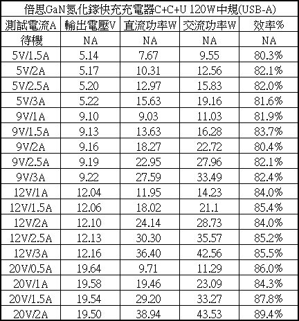 倍思GaN氮化鎵三埠120W快速充電器簡測