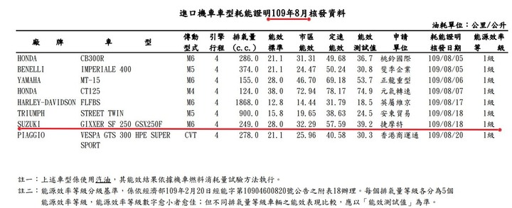 SUZUKI GIXXER SF 250 油耗變好了!?