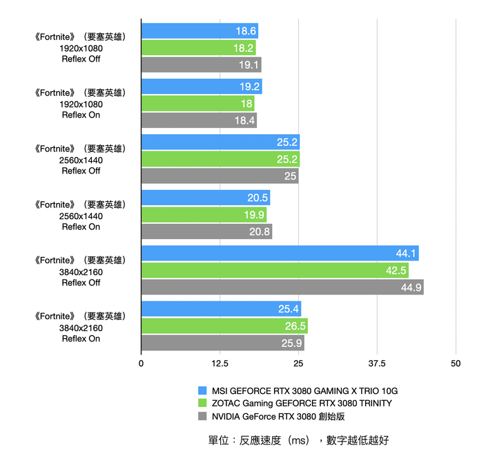 首波市售 RTX 3080 顯卡實測 MSI RTX 3080 GAMING X TRIO 10G 對上 ZOTAC Gaming RTX 3080 TRINITY