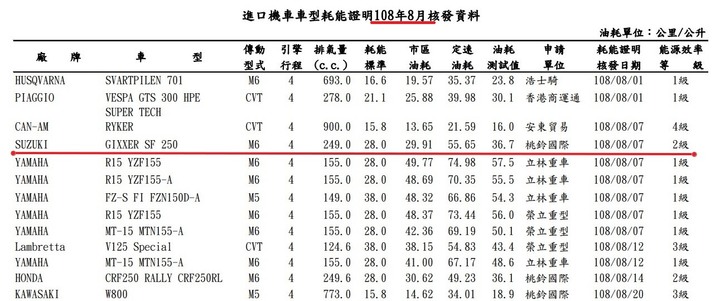 SUZUKI GIXXER SF 250 油耗變好了!?