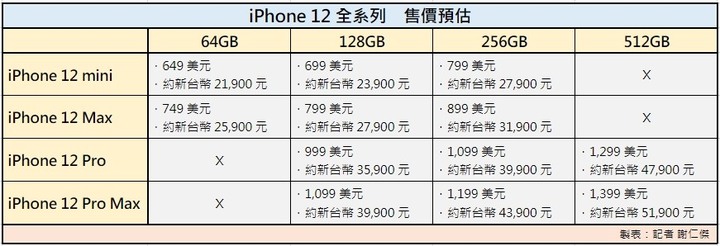 新iPhone再創天價!12 Pro Max要賣5.5萬 規格一次看「貴得有理」?