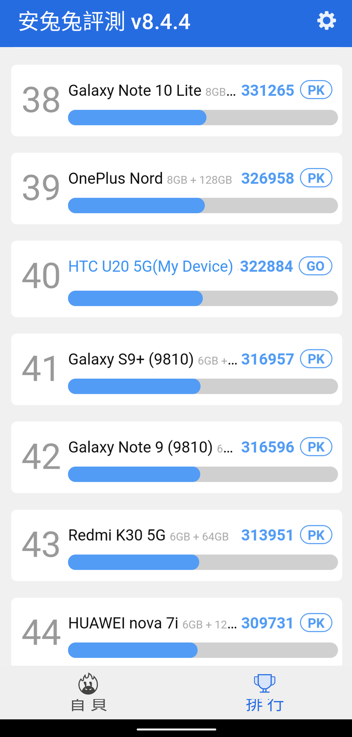 HTC U20 5G跑分32萬比 U12+高