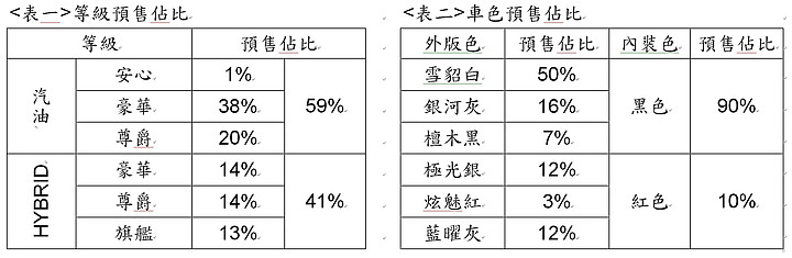 【國內新訊】Toyota Corolla Cross 10月12日正式上市，預售已突破3,000台！