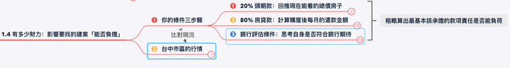 點我看大圖 【買房心得】首購族新手如何看房?用心智圖簡報法完整拆解:如何評估最適合你的房子!|買房攻略系列 EP 1