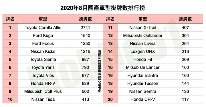 狂賀！納智捷URX國產車2020年八月排行榜，更大邁步前進一名......