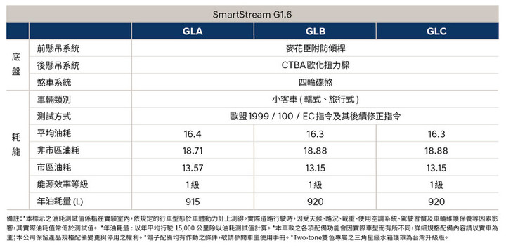 《Hyundai Venue》正式售價再降2萬元 中階GLB車型不用70萬！
