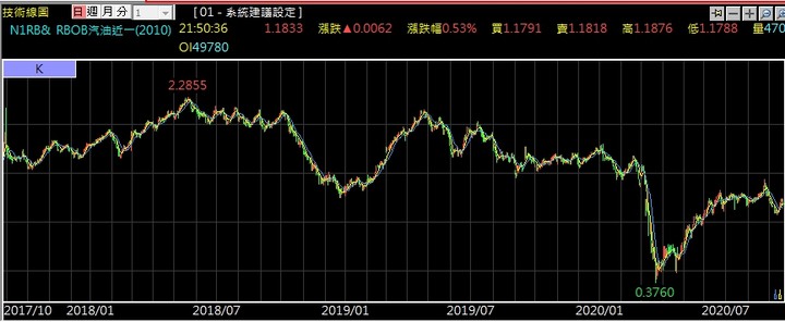 無鉛汽油期貨跳一點多少錢?期貨保證金/美國EIA汽油庫存哪裡查?RBOB汽油期貨