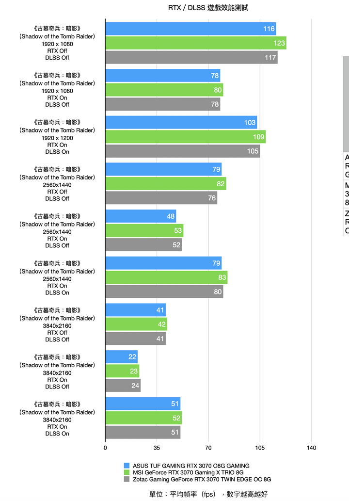 三張首波 NVIDIA RTX 3070 顯示卡開箱測試 在效能與尺寸間找尋平衡點