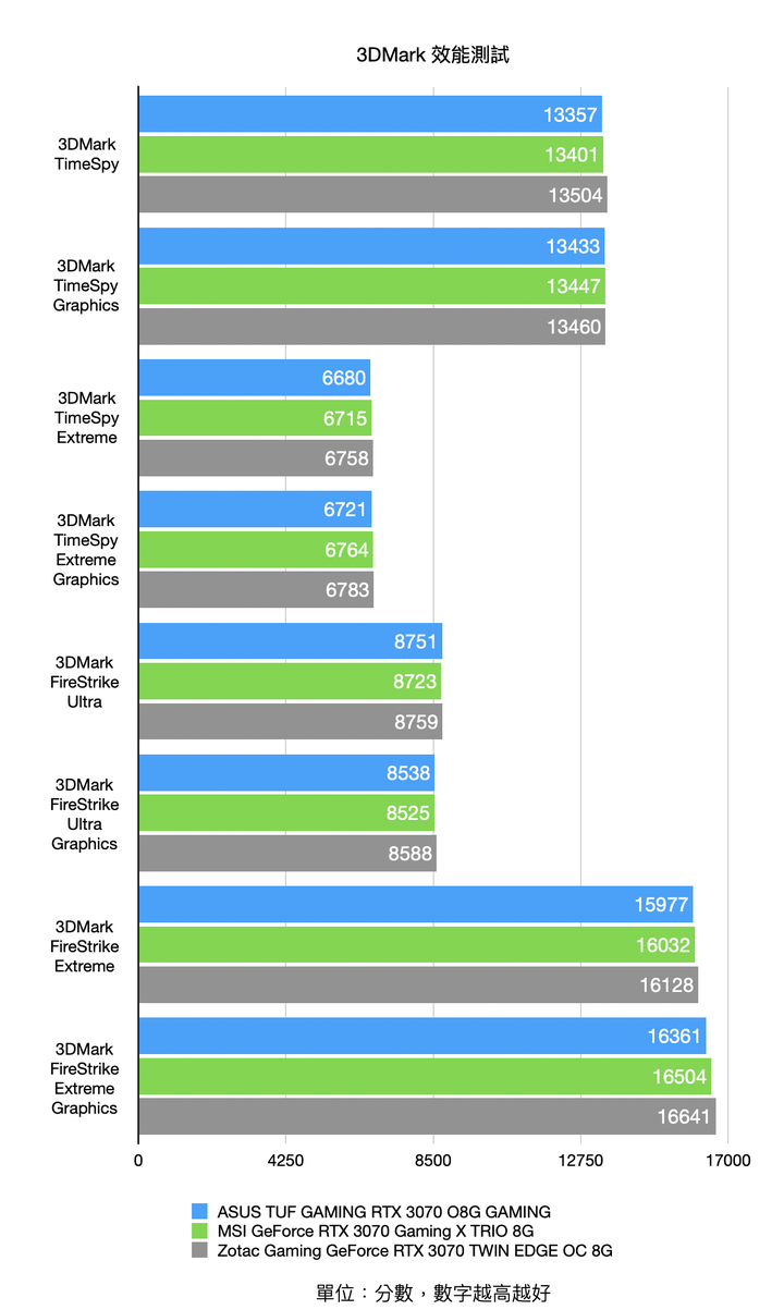 三張首波 NVIDIA RTX 3070 顯示卡開箱測試 在效能與尺寸間找尋平衡點