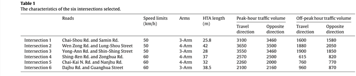 [真相] 機車族籲取消待轉！直接左轉撞車「死亡、重傷高2.7倍」是真的嗎？