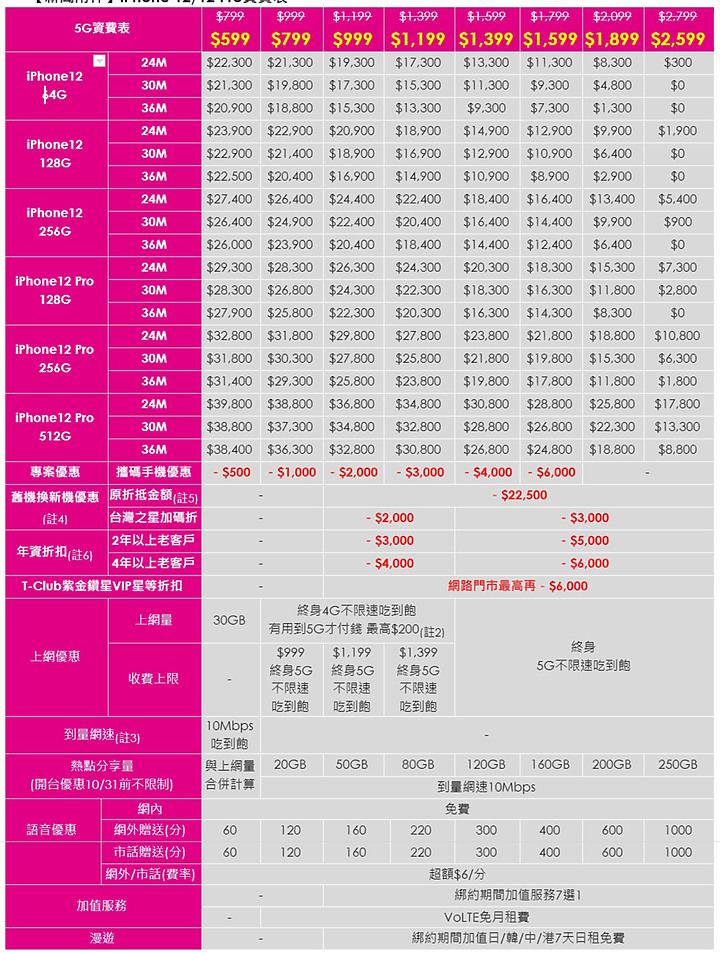 台灣之星iPhone 12方案 最低599就可申辦 續約加碼優惠多