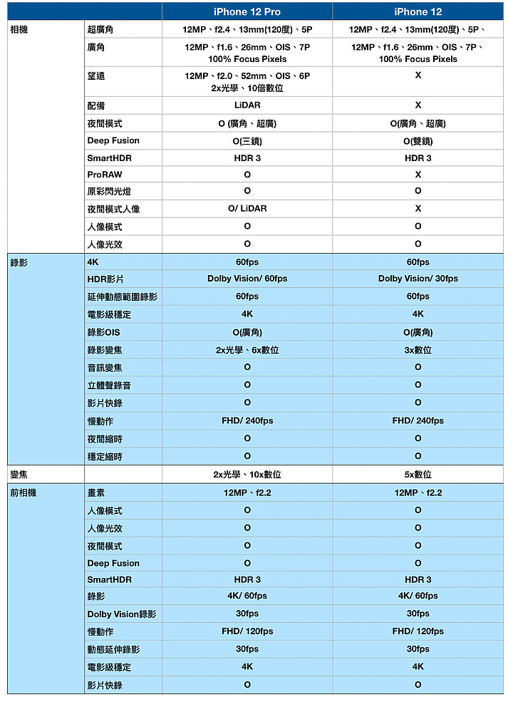 iPhone 12及iPhone 12 Pro首波動手玩 平整外型比想像中有好感度