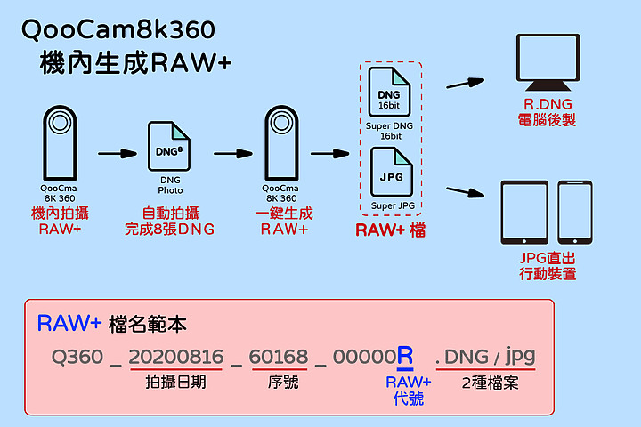 KanDao QooCam 8K360 Super RAW+ 詳細實拍