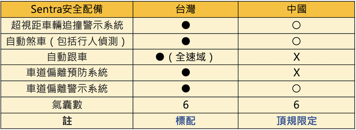 Sentra不算便宜…?先看看Altis用了什麼幻術