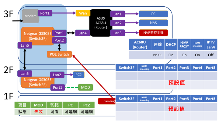 點我看大圖 透天 MOD Vlan 問題請益